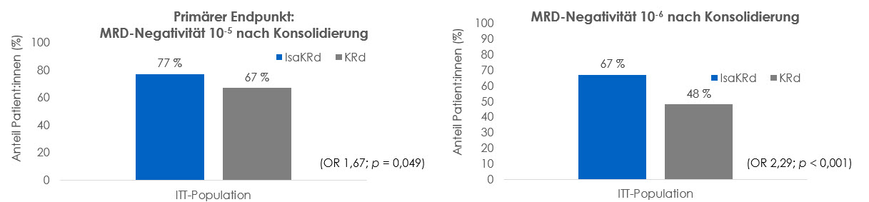 IsKia MRD neg